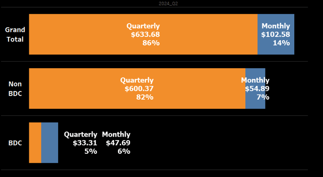 April 2024 Dividend Income - Split by BDC vs Non-BDC