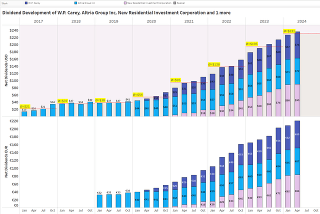 Top 3 Dividend Payers