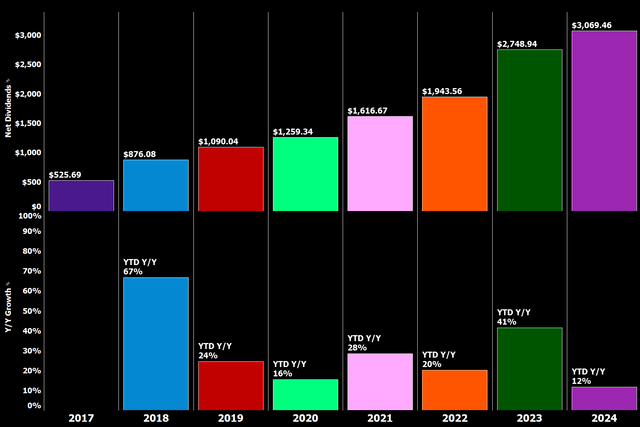 YTD Dividend Growth