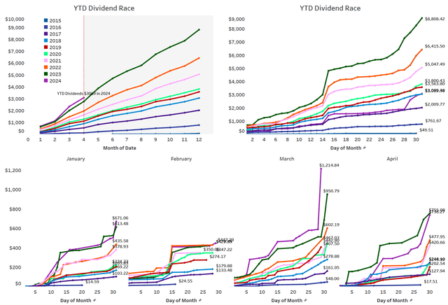 YTD Dividend Race