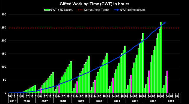 Gifted Working Time