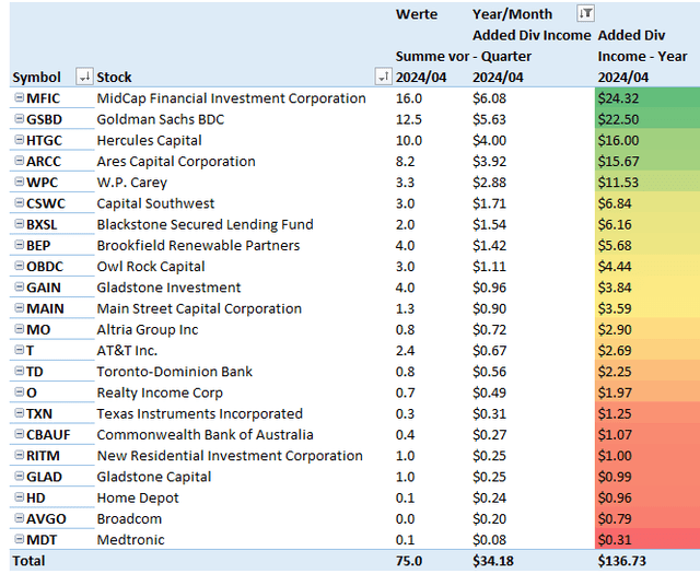 Added Dividend Income