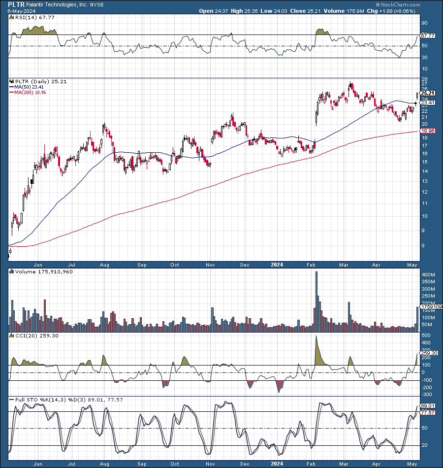 Palantir: Drop Leads To A Buying Opportunity (NYSE:PLTR) | Seeking Alpha