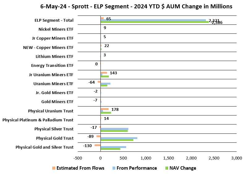 Sprott Strong Growth In Assets Under Management During 2024 (NYSESII