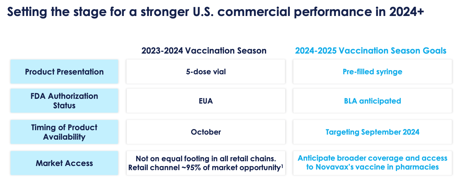 Novavax Earnings Preview: Success In New Commercial COVID Markets ...