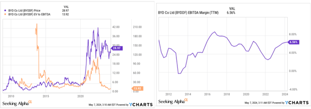 YCharts, author's compilation