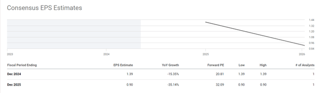 Seeking Alpha, BYD's FWD EPS forecasts