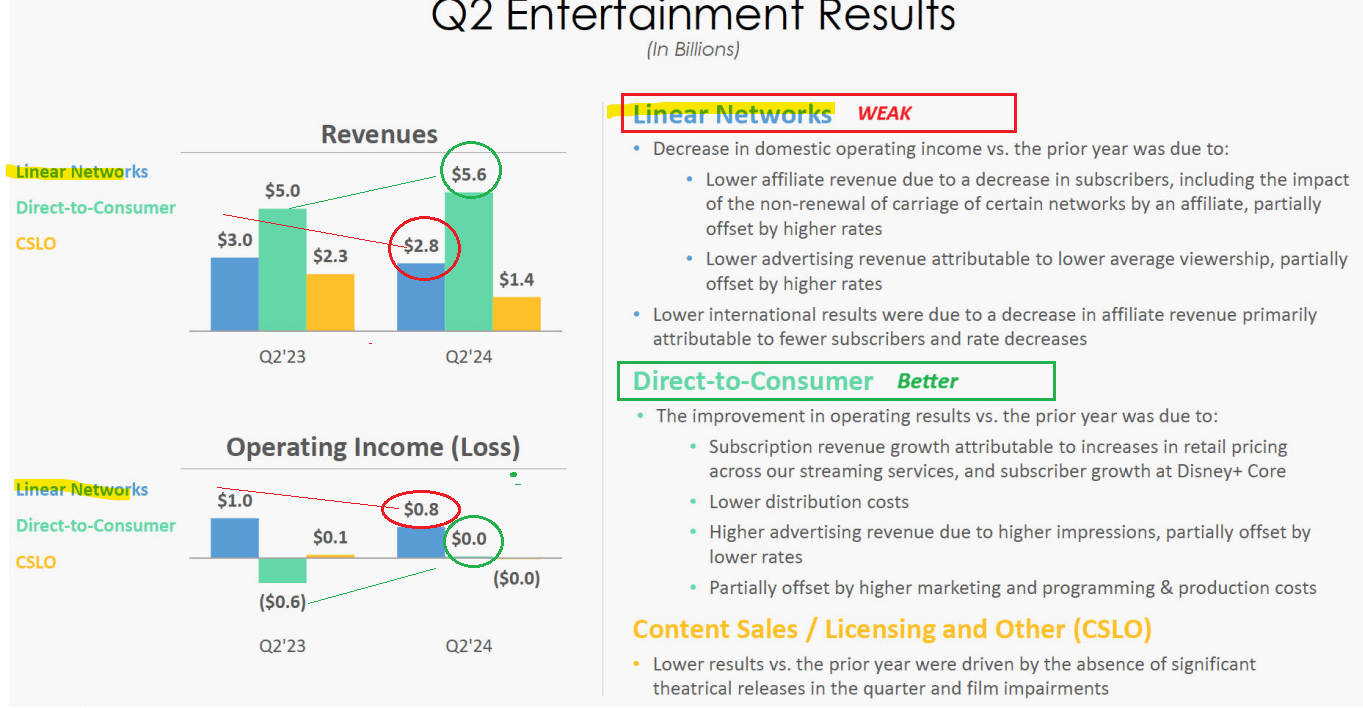 Disney Q2 Earnings The Problem Is Weak Growth (Rating Downgrade) (NYSE