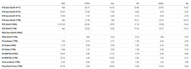 Transocean valuations