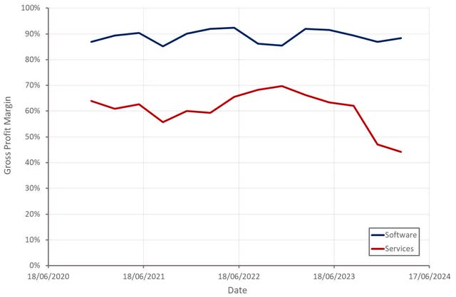 Simulation and gross profit margin