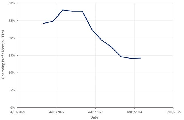 Simulation + operating profit margin