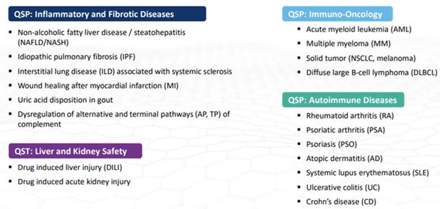 Library of existing QSP and QST models