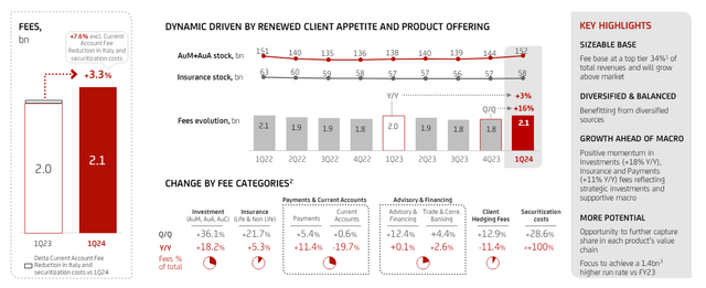 UniCredit non-interest revenue update