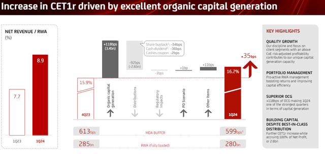 UniCredit CET1 ratio evolution