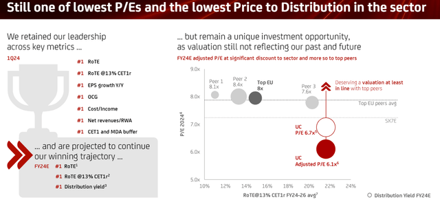 UniCredit current valuation