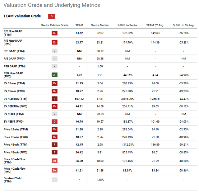 Atlassian valuation metrics