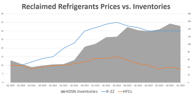 HDSN invetories, reclaimed refrigerant prices