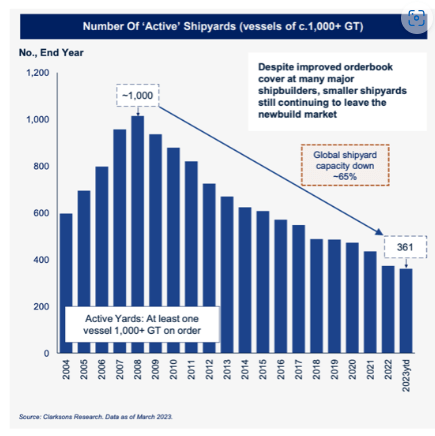 Figure 1- Number of Active Shipyards (Source: Tidewater)