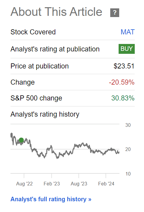 Mattel has fallen 20% since my 2022 article