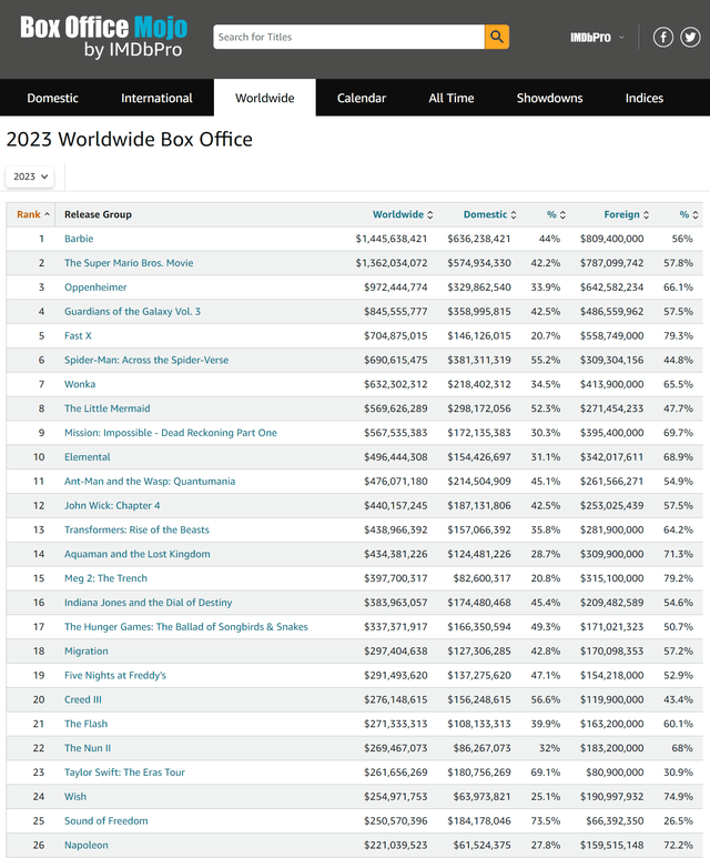 Barbie was the top grossing movie of 2023