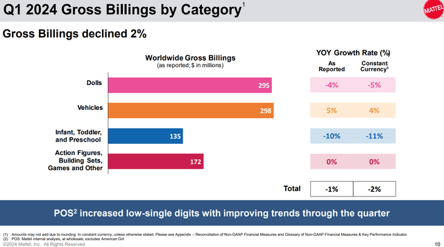 Gross billings decline in Q1/24