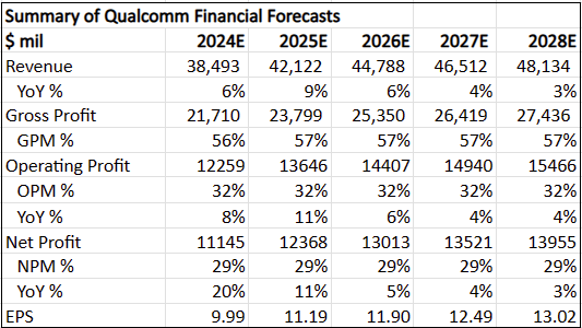 Summary of my 5-year financial forecasts for Qualcomm