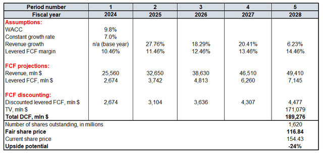 AMD's valuation