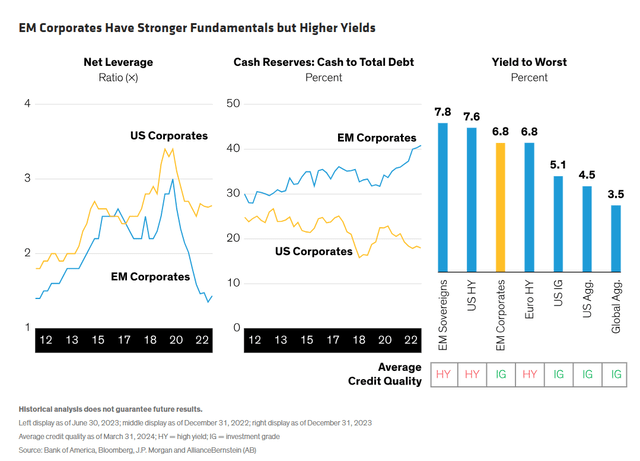 EM Corporates Have Stronger Fundamentals but Higher Yields