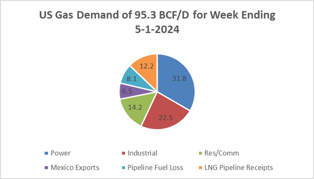 U.S. natural gas demand sector chart