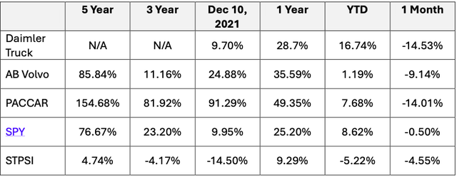 This table shows the return of various commercial vehicle manufacturers over a 5 year period and it compares their performance to the economy as a whole, to the S&P 500 and to a specialized transportation index