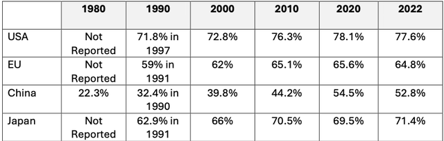 This table shows how the service sector has grown in China, the USA, the EU and Japan over the past 40 years