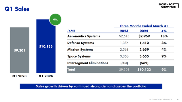 This image shows the Northrop Grumman Q1 2024 sales.