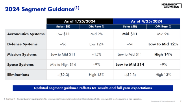 This image shows the Northrop Grumman 2024 guidance.