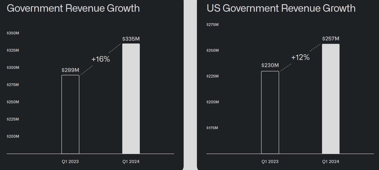 Government Revenue Growth