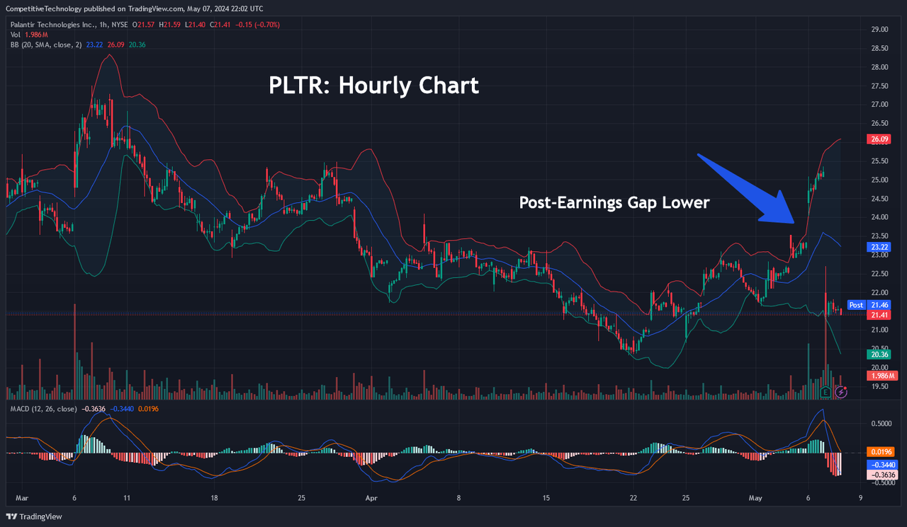 Post-Earnings Price Gap