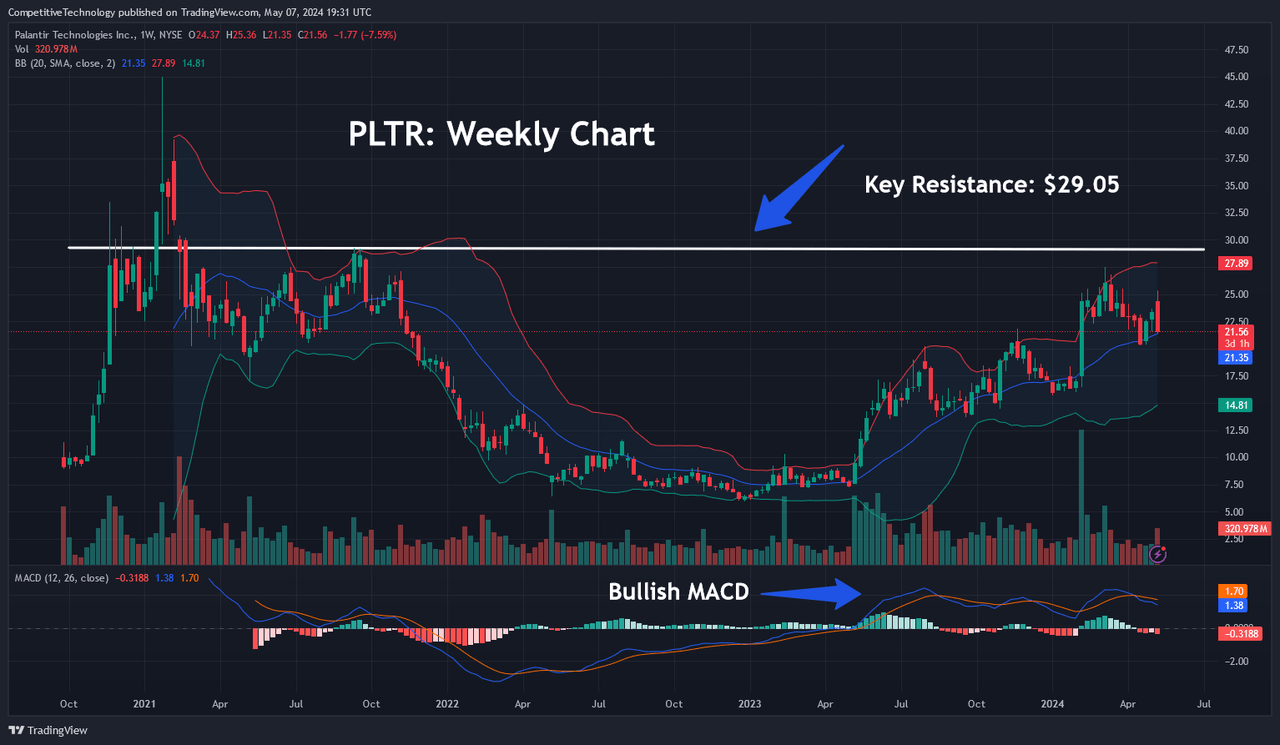 PLTR: Weekly Chart