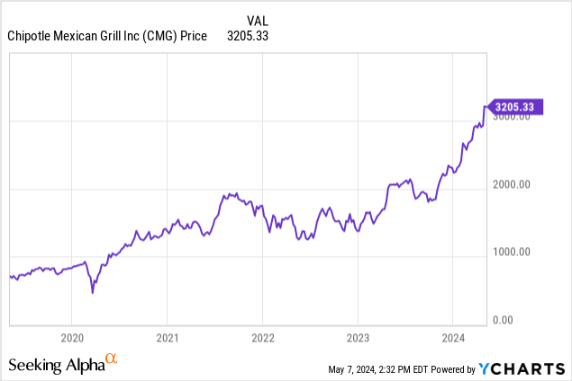 Chipotle (Nyse:Cmg) Stock: Is This The Best Kept Secret In The Market? - yzafbb6