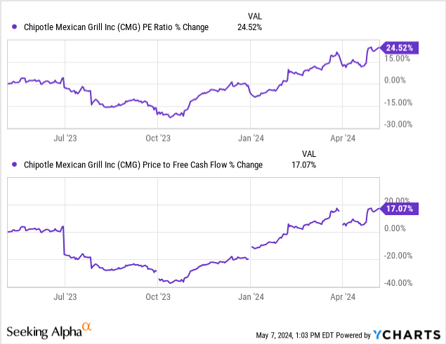 Piper Sandler'S Chipotle (Nyse:Cmg) Upgrade: A Detailed Analysis - ur4ehay