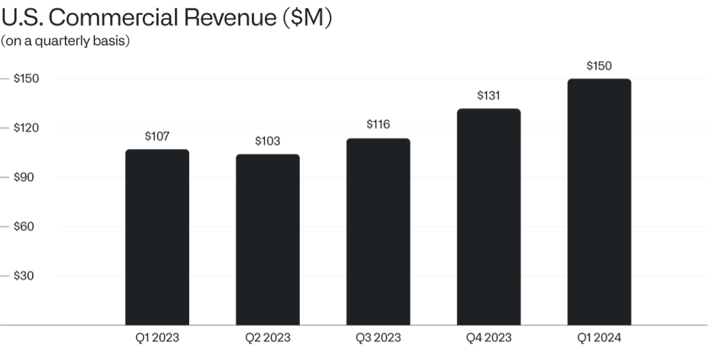 U.S. Commercial Revenues