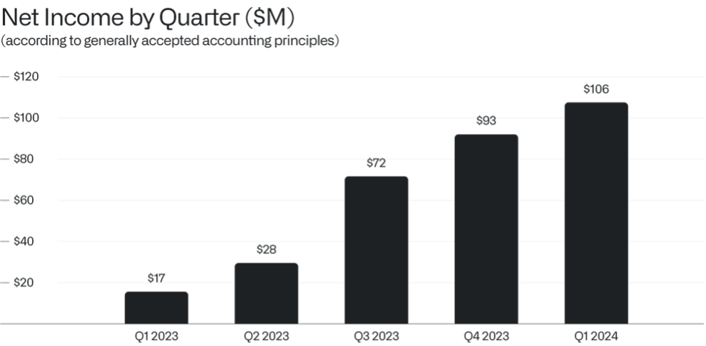 Net-Income By Quarter