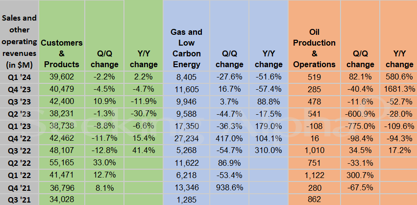 Bp In Charts: Production Improved Q Q While Average Realizations 