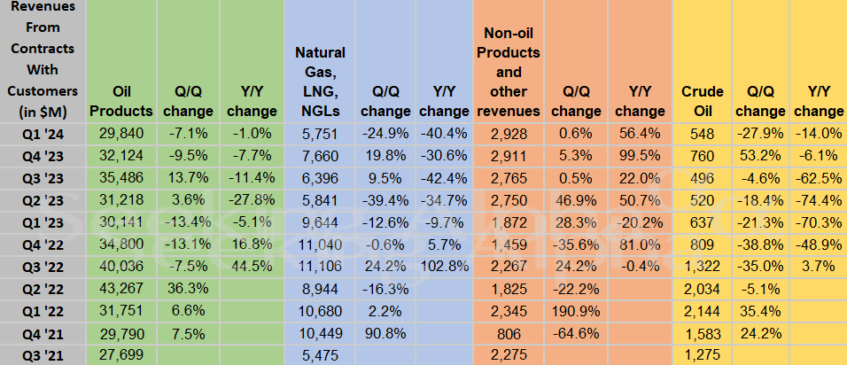 Bp In Charts: Production Improved Q Q While Average Realizations 