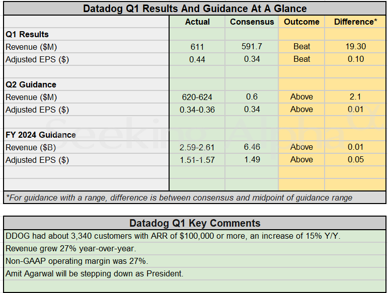Earnings Summary: Datadog Tops Q1 Earnings And Outlook; Agarwal To Step ...