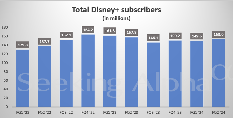 Disney in charts: Domestic Disney+ subscribers rose ~17% Q/Q and Y/Y in ...