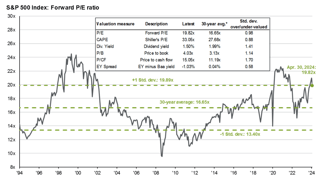 S&P 500 metrics