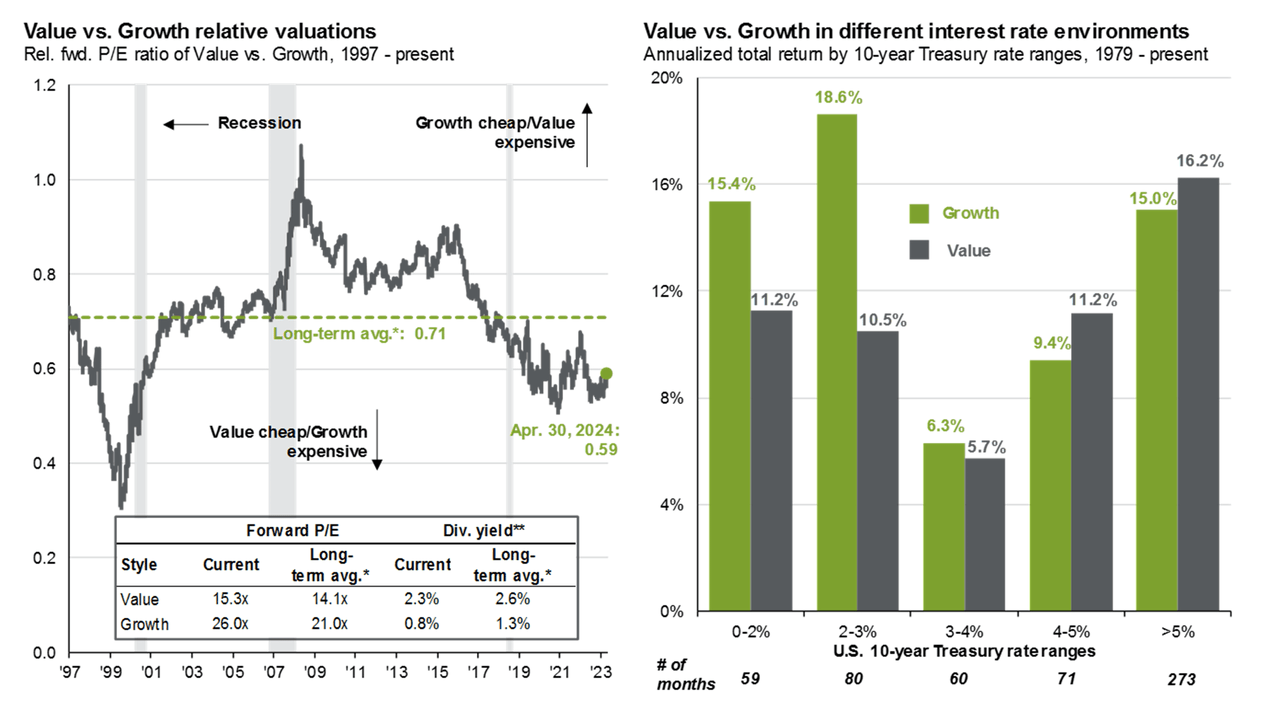 Value and Growth: Valuation and Interest Rates