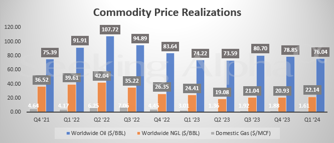 Occidental Price Trend for Key Upstream Products Produced