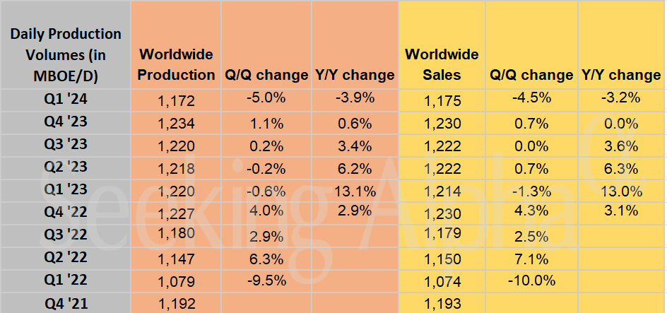 Occidental Petroleum In Charts Oil And Gas Sales Dip At A Slower Y Y