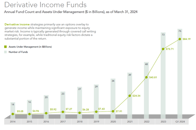 Growth of Derivative Income Funds