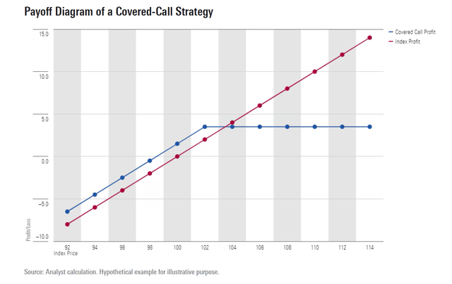 Example of selling call options on a stock